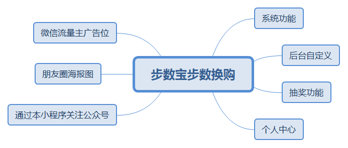 步數(shù)寶步數(shù)換購.png